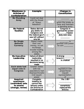 Weaknesses In The Articles Of Confederation By Mrs Gina Katz Tpt