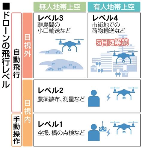 市街地ドローン、手探りの離陸 有人地帯上空「レベル4飛行」解禁｜【西日本新聞me】