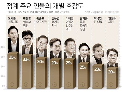 정치인 호감도 오세훈 35·한동훈 33이재명 29 아시아투데이