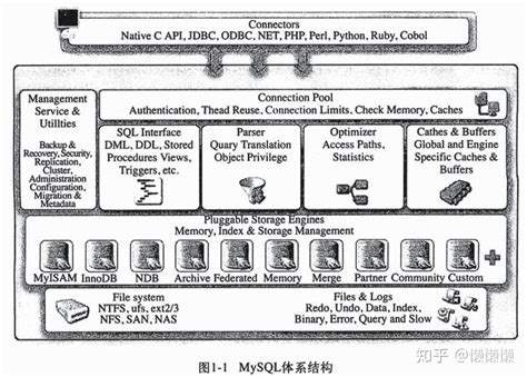 Innodb存储引擎：1 概述 知乎