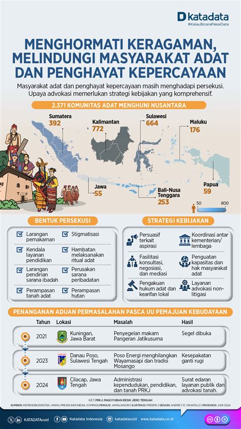 Menghormati Keragaman Melindungi Masyarakat Adat Dan Penghayat