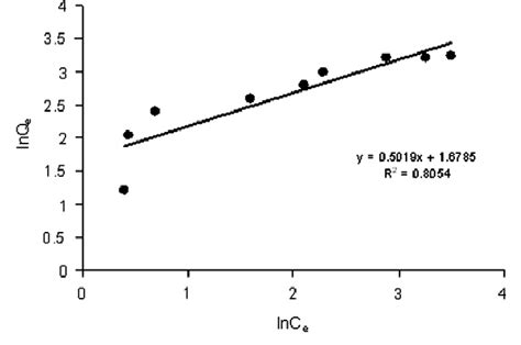 Freundlich Isotherm Plot 1q E Vs 1c E Of Cv Adsorption On Mdfsd Download Scientific