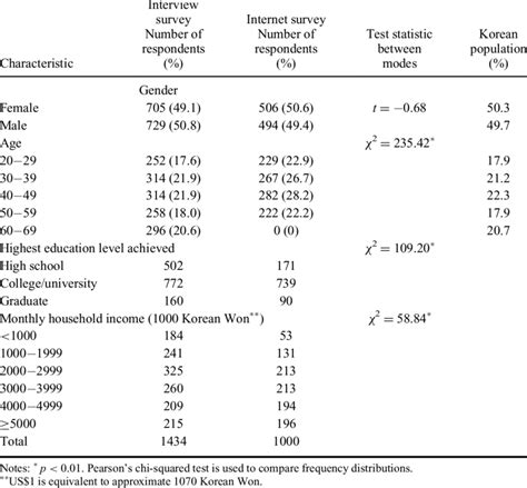 Comparison Of Socio Demographic Variables Between Samples Download Table