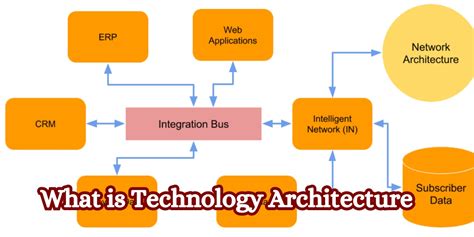 Understanding Technology Architecture: A Comprehensive Guide