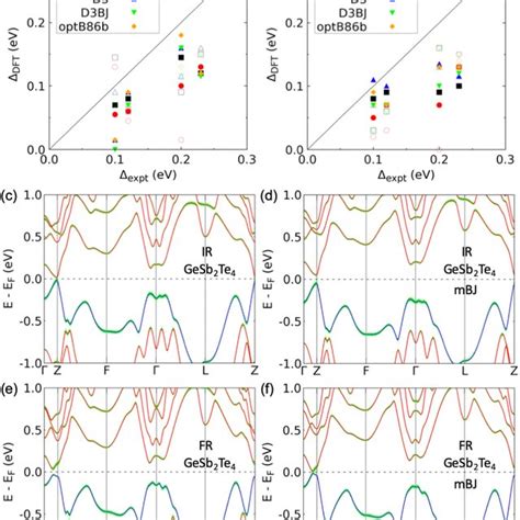 Comparison Between The Four Available Experimental Band Gap ∆ Download Scientific