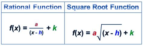 View Resource: Transformations of Square Root and Rational Functions ...