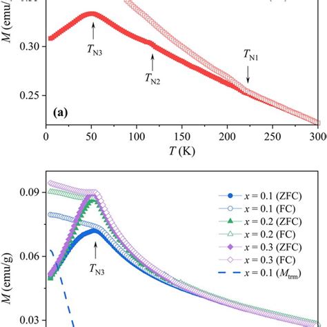 Magnetic Field H Dependence Of The Magnetization M Of Download