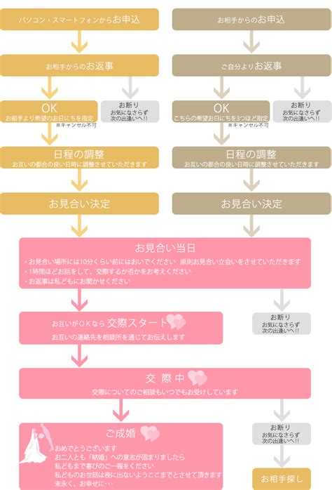 ご成婚までの流れ｜大阪市内で婚活出来る結婚相談所ホワイトブーケ