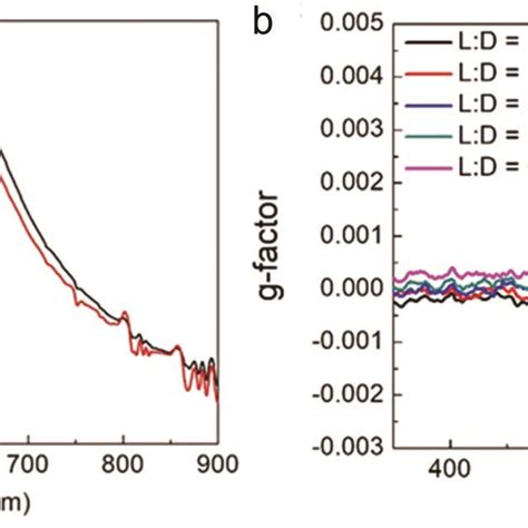 A Absorbance Spectra Of L Cysau Nps Solid Black Line And D Cysau