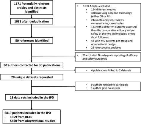 Sex Specific Efficacy And Safety Of Cryoballoon Versus Radiofrequency