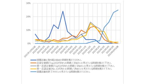 ミキワメ「24卒上位校学生の就活終了時期や志望企業確定時期についての調査結果」 オフィスのミカタ