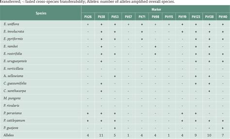 Table 1 From Transferability Of SSR Markers From Eugenia Uniflora L To