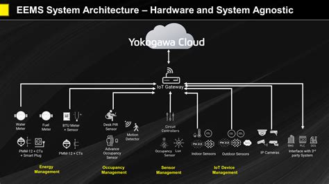 Enterprise Energy Management Services Yokogawa Malaysia