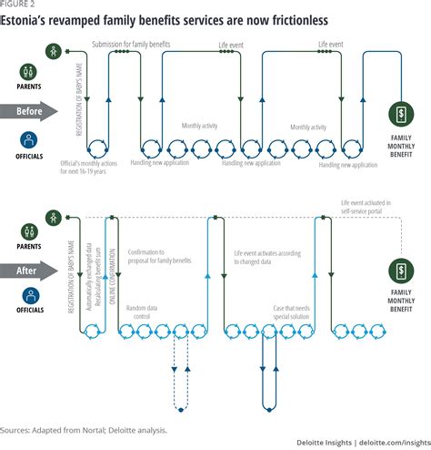 Government Digital Transformation Strategy Deloitte Insights