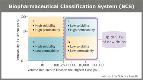 Excipients For Solubility Enhancement Lubrizol