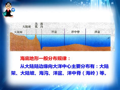 海底地形的分布ppt 59word文档在线阅读与下载免费文档