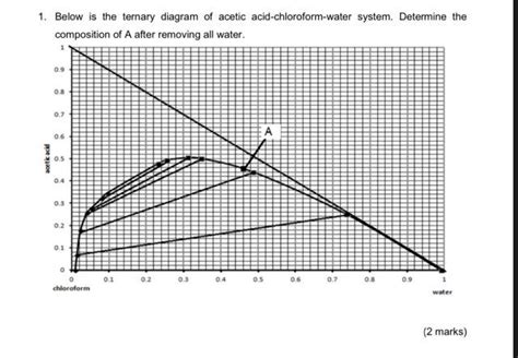 Chloroform Acetic Acid Water Phase Diagram [diagram] Drawing