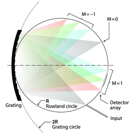 Geometry Of The Rowland Grating The Primary Beam Grey Enters The