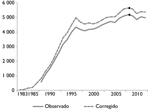 a número de muertes por sida oBser Vado y Corregido méxiCo 1983