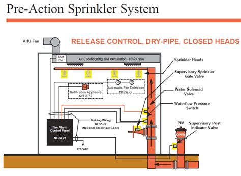 Basic Types of Sprinkler Systems - Fire Alarm General Discussion - The ...