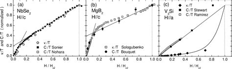 Figure 3 From Heat Conduction In The Vortex State Of NbSe2 Evidence