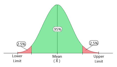 Confidence Intervals For Population Mean And Proportion Geeksforgeeks