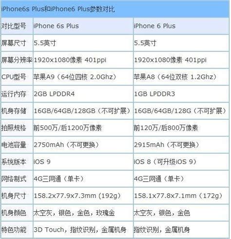 苹果6s参数配置尺寸，苹果6和6s的区别 适会说