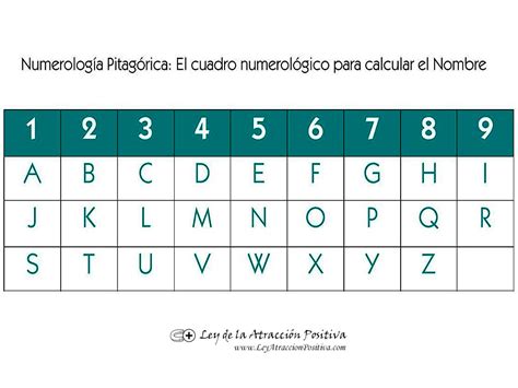 Numerolog A Del Nombre Y Apellido Ley De La Atracci N Positiva