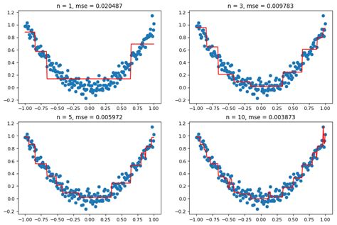 Boosting With Adaboost And Gradient Boosting Data Action Lab