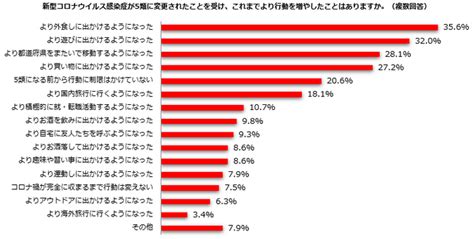 コロナ5類移行から一年。就労志向の女性の評価は？「良かった」515／増やした行動の1位「外食」356