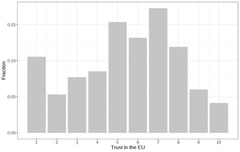 Figure S 6 Distribution Of EU Trust Shows The Fractions Of