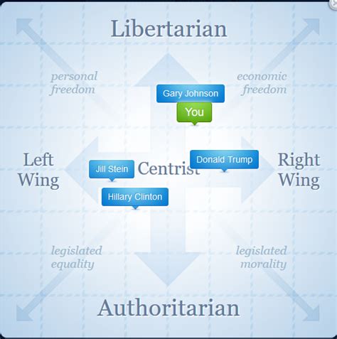 My Political Compass Results What About You R Libertarian