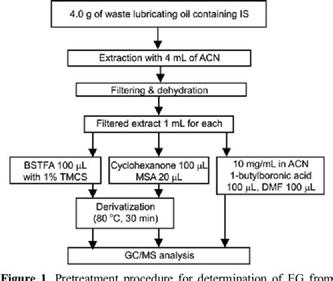 Figure From The Comparison Of Derivatization Methods For The