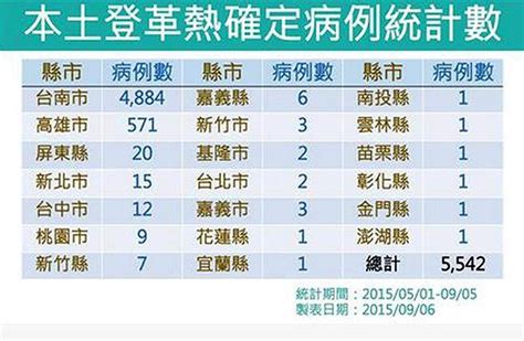 疫情止不住 台南登革熱確診病例新增299例 生活 中時