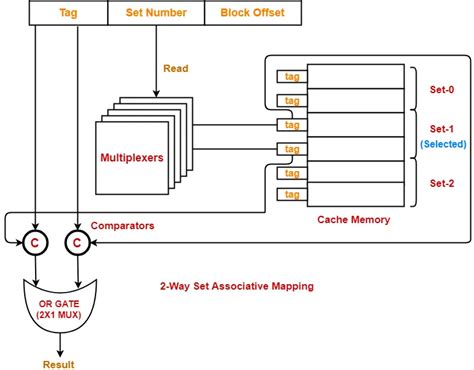 Set Associative Mapping Set Associative Cache Gate Vidyalay