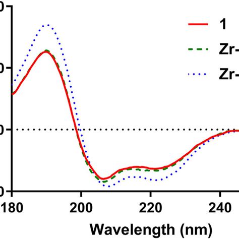 Far Uv Cd Spectra At C Of M Zr Dfo And Zr Dfo In Mm