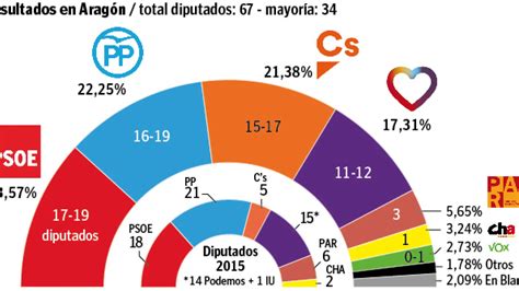 El PSOE podría ganar las elecciones pero la izquierda no lograría