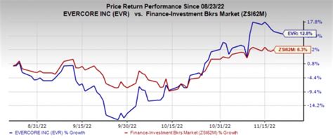 Here's Why You Should Hold on to Evercore (EVR) Stock Now | Nasdaq