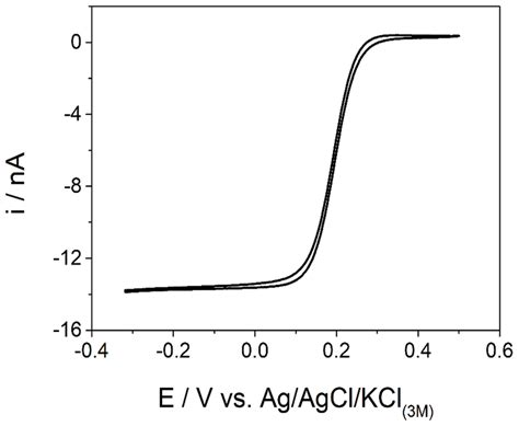 Cyclic Voltammogram Recorded With The Cf µe Using K3 Fecn6 10 Mmol L