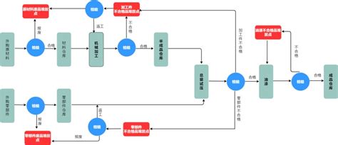 产品生产工艺流程图迅捷画图，在线制作流程图