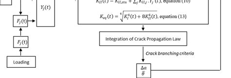 Computational Algorithm For Crack Propagation Analysis With