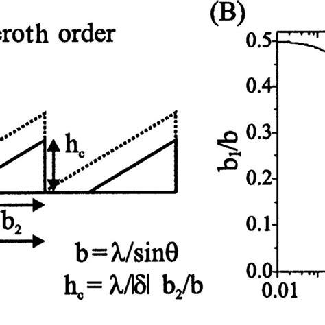 First Order Diffraction Efficiency For Different Optimized Grating