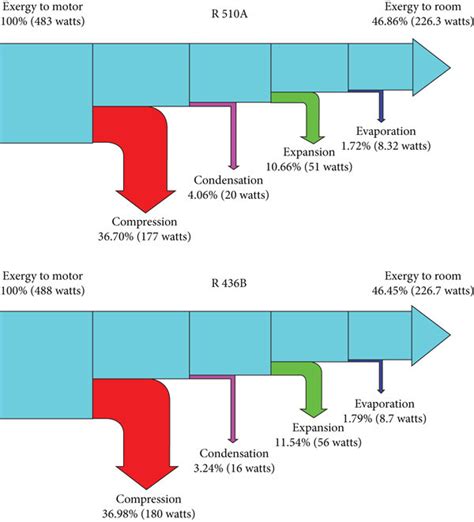 Grassmann Diagrams Illustrate The Exergy Losses With The Use Of R510a Download Scientific