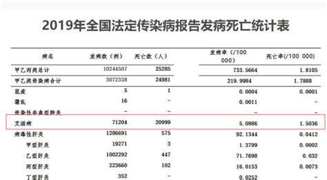 2019年全国因艾滋病死亡20999人，占传染病死亡总人数的83 每经网