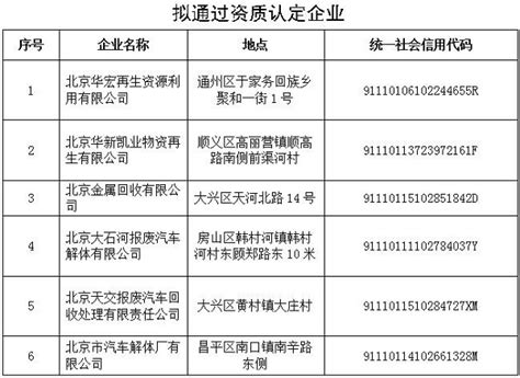 報廢機動車回收拆解企業資質認定現場驗收評審結果公示 最新公開 首都之窗 北京市人民政府門戶網站