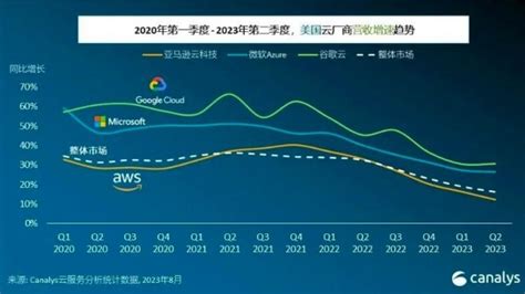 Canalys：2023年q2全球云服务市场增速放缓至16tmt观察网