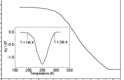 Plot Of Susceptibility Vs Temperature In All Measured Temperature