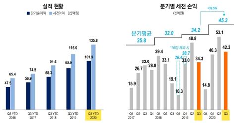 금융사 2020 3분기 실적 미래에셋생명 누적 순익 1019억원전년比 186 ↑ 한국금융신문