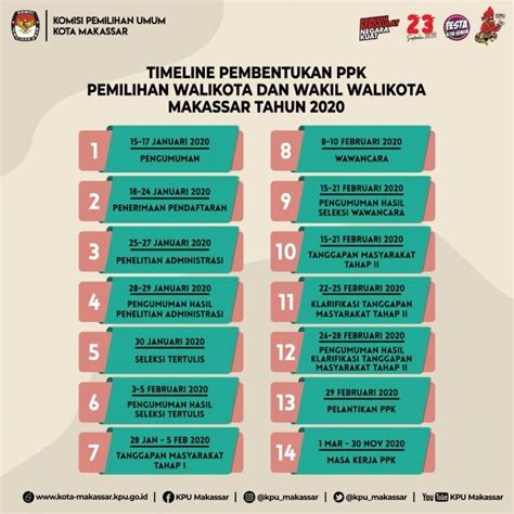 Kpu Makassar Rilis Jumlah Pendaftar Ppk Pilwali Makassar 2020