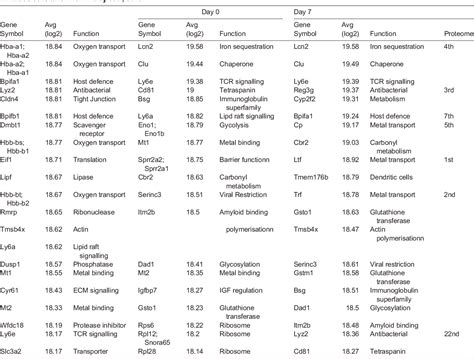 Table 1 From The Transcriptional Landscape Of The Cultured Murine